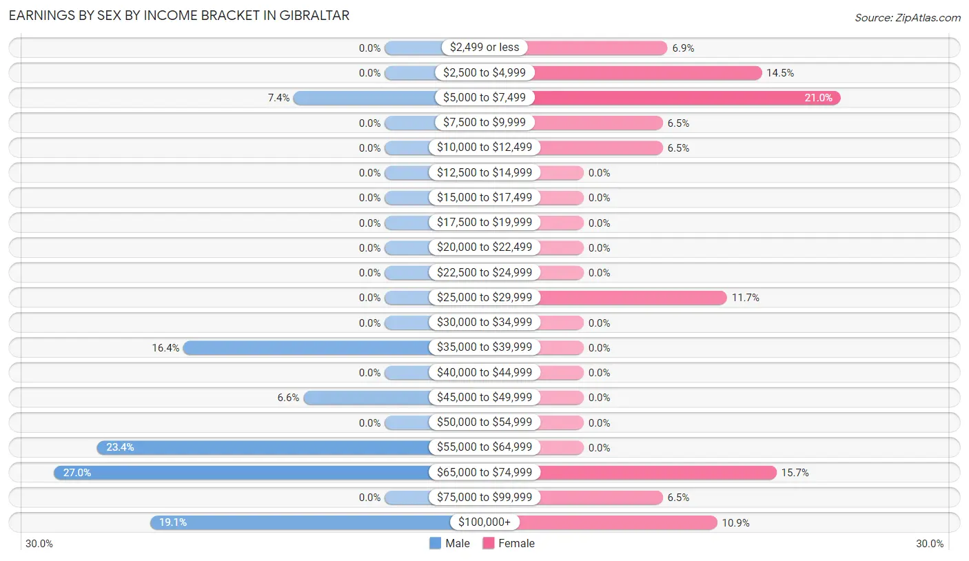 Earnings by Sex by Income Bracket in Gibraltar