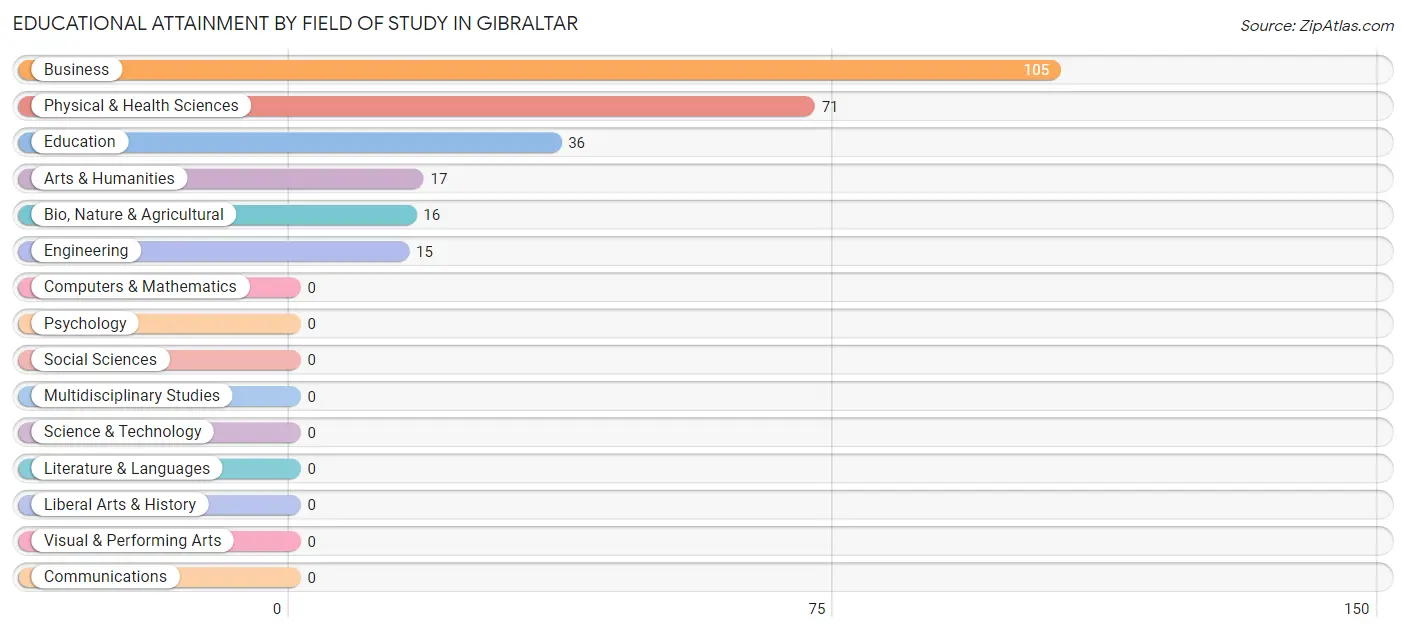 Educational Attainment by Field of Study in Gibraltar