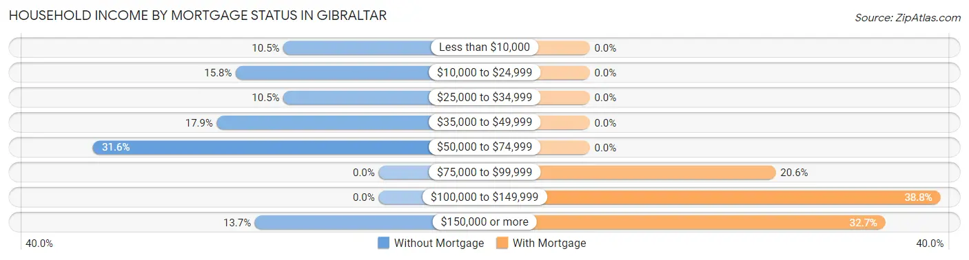 Household Income by Mortgage Status in Gibraltar