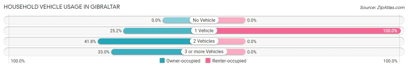 Household Vehicle Usage in Gibraltar