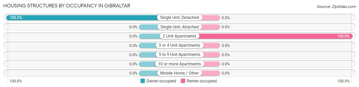 Housing Structures by Occupancy in Gibraltar