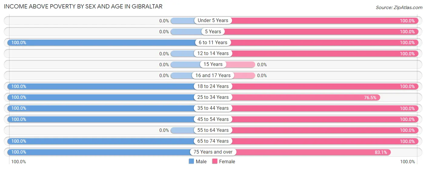 Income Above Poverty by Sex and Age in Gibraltar