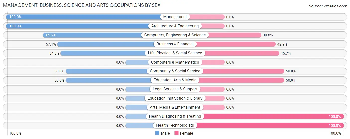 Management, Business, Science and Arts Occupations by Sex in Gibraltar