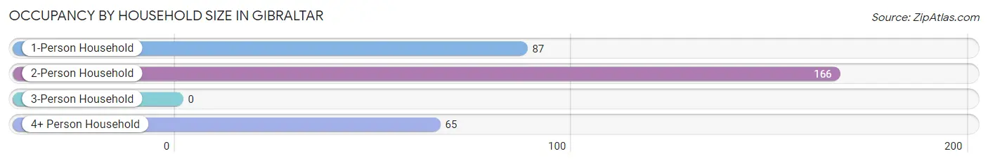 Occupancy by Household Size in Gibraltar