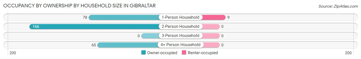 Occupancy by Ownership by Household Size in Gibraltar