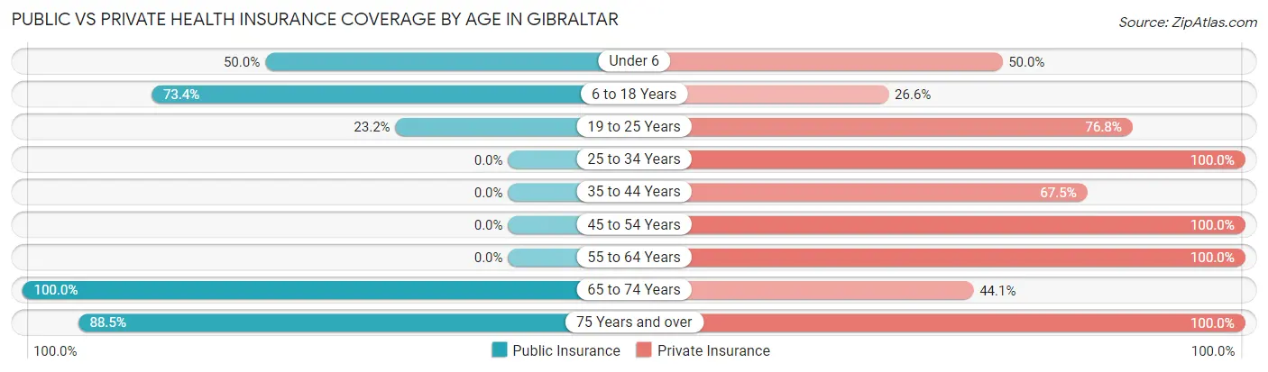 Public vs Private Health Insurance Coverage by Age in Gibraltar