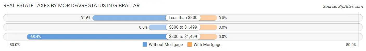 Real Estate Taxes by Mortgage Status in Gibraltar