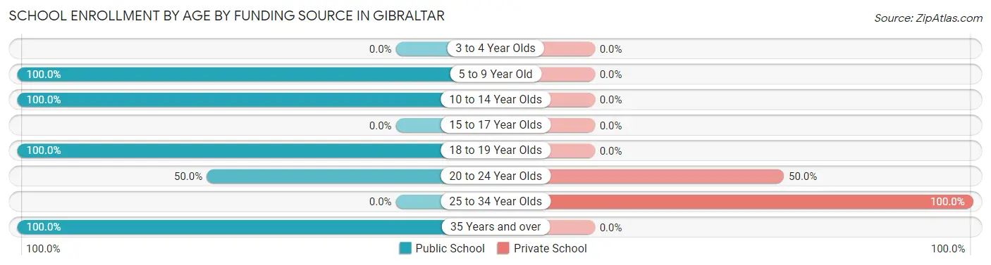 School Enrollment by Age by Funding Source in Gibraltar