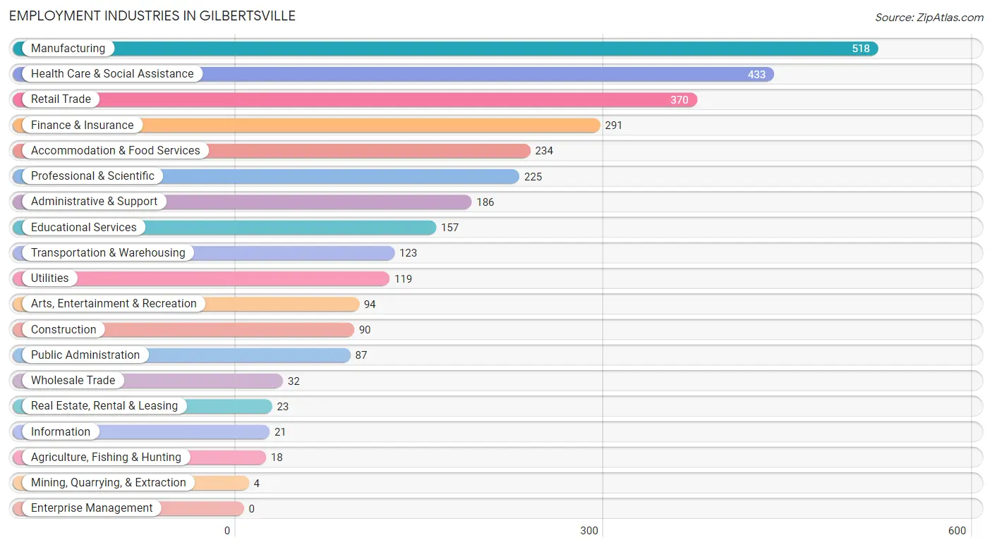 Employment Industries in Gilbertsville