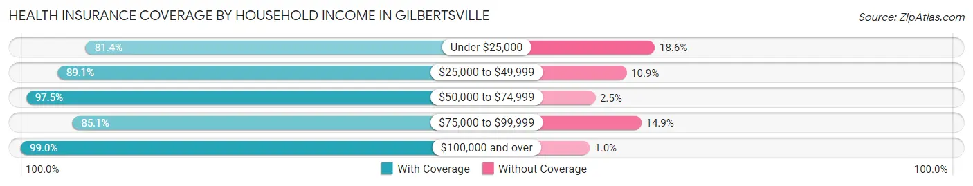 Health Insurance Coverage by Household Income in Gilbertsville