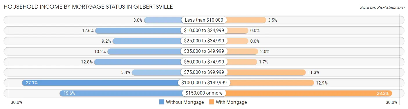 Household Income by Mortgage Status in Gilbertsville
