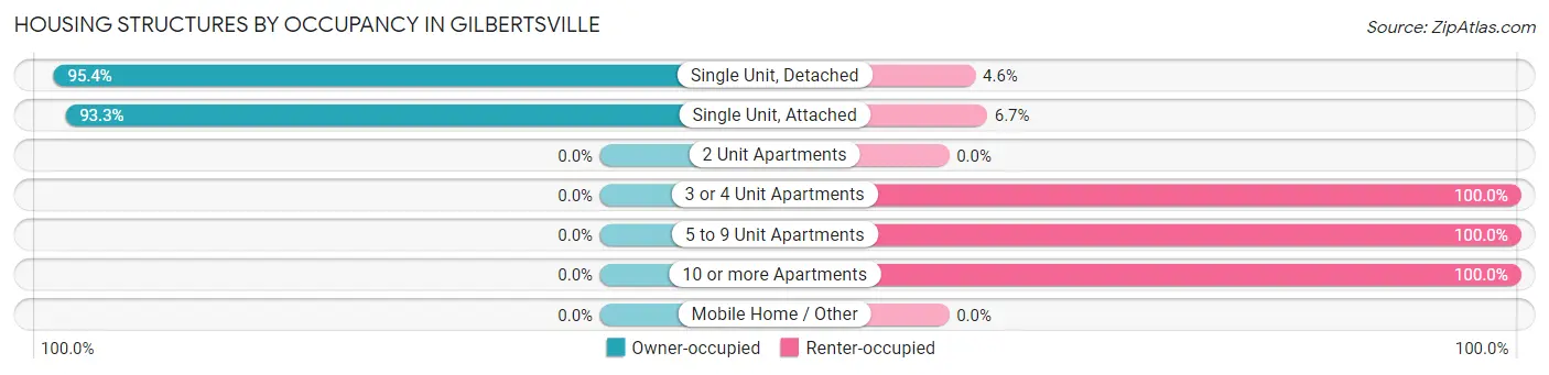 Housing Structures by Occupancy in Gilbertsville