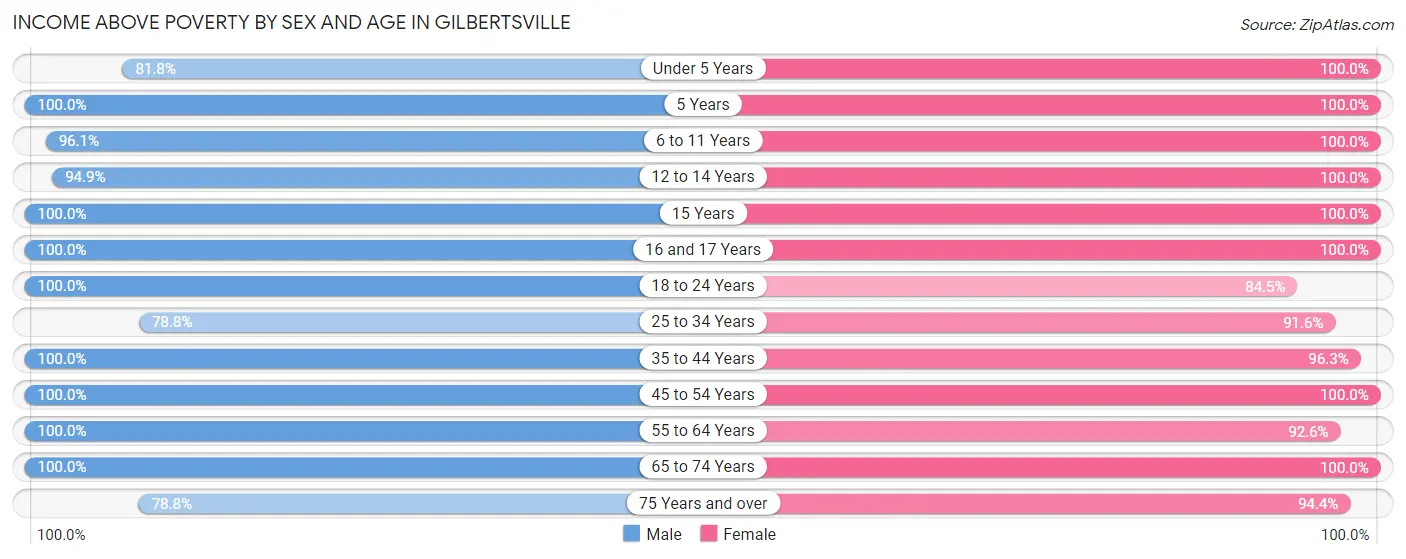 Income Above Poverty by Sex and Age in Gilbertsville