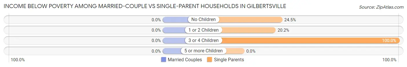 Income Below Poverty Among Married-Couple vs Single-Parent Households in Gilbertsville