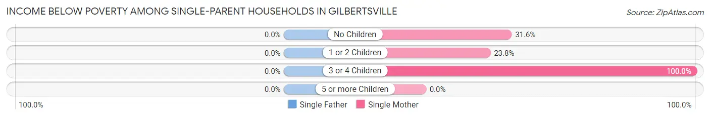 Income Below Poverty Among Single-Parent Households in Gilbertsville