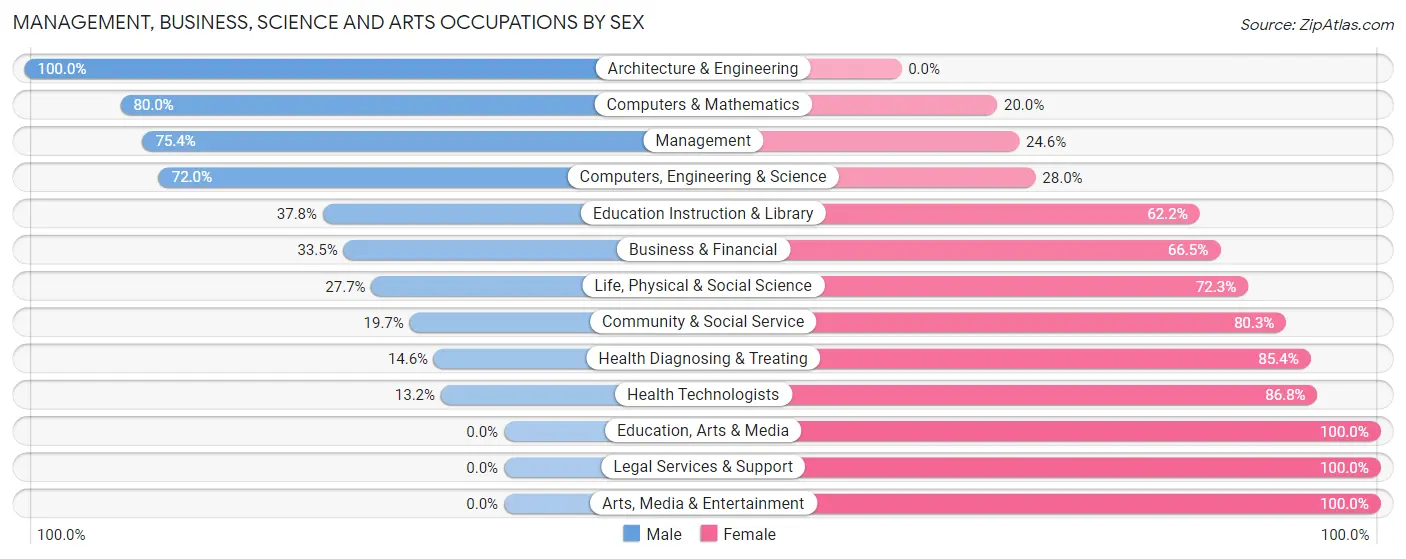 Management, Business, Science and Arts Occupations by Sex in Gilbertsville