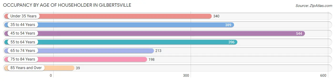 Occupancy by Age of Householder in Gilbertsville