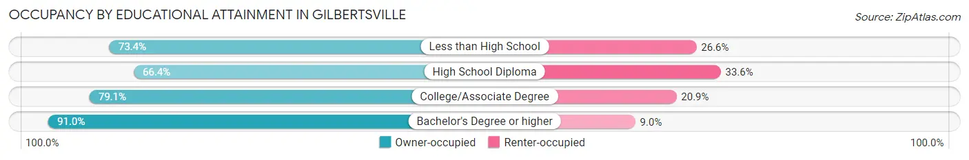 Occupancy by Educational Attainment in Gilbertsville