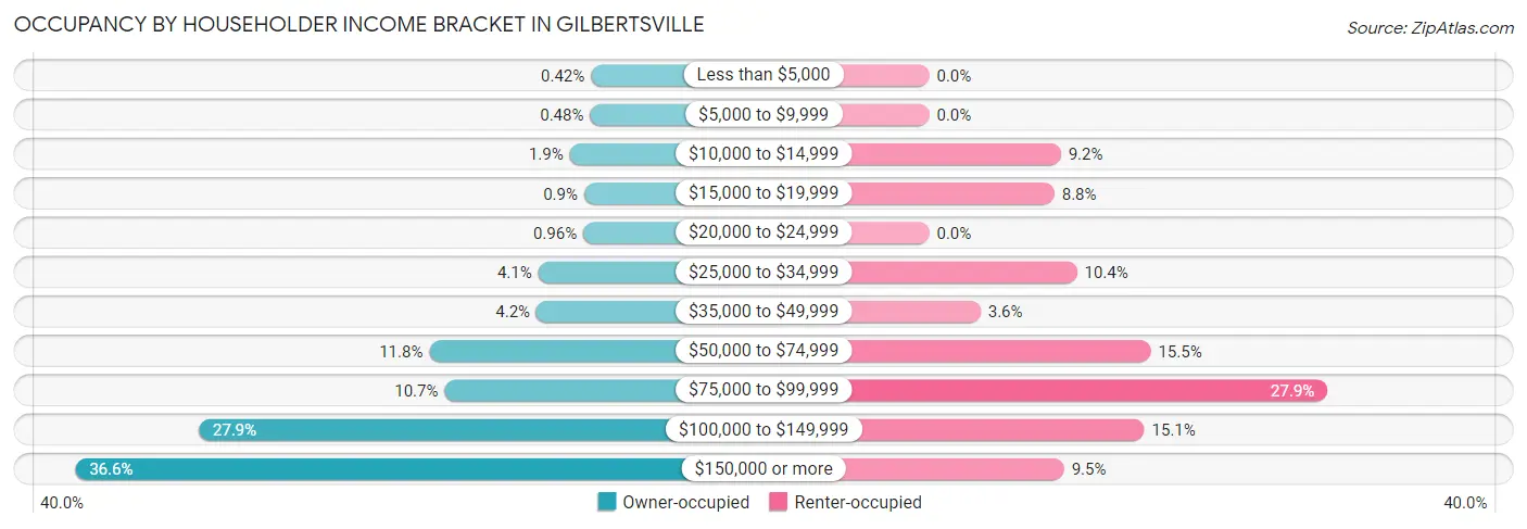 Occupancy by Householder Income Bracket in Gilbertsville