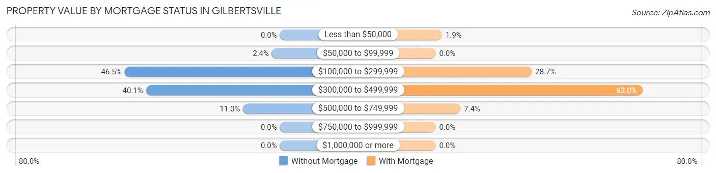 Property Value by Mortgage Status in Gilbertsville