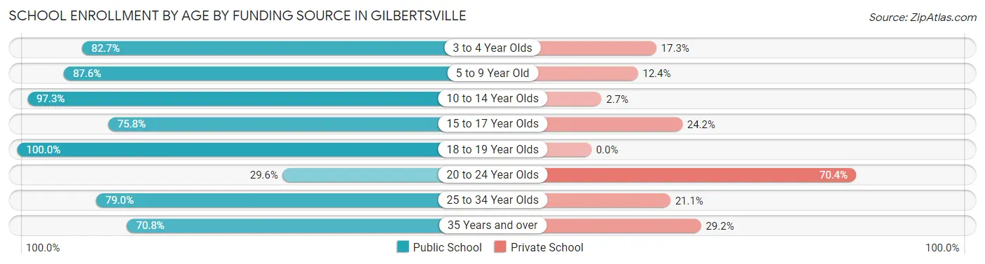 School Enrollment by Age by Funding Source in Gilbertsville