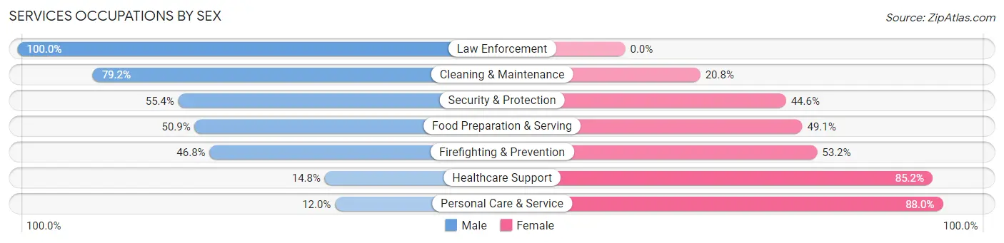 Services Occupations by Sex in Gilbertsville