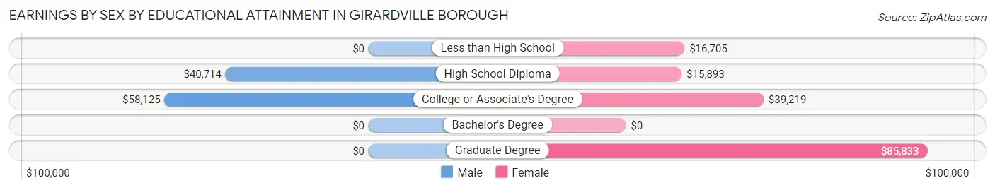 Earnings by Sex by Educational Attainment in Girardville borough
