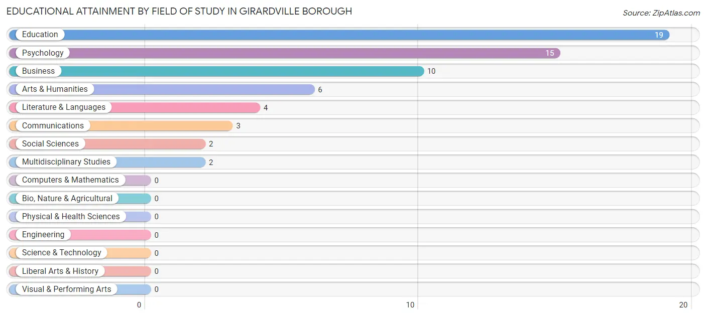 Educational Attainment by Field of Study in Girardville borough