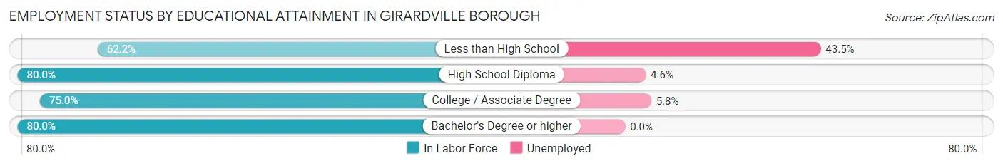 Employment Status by Educational Attainment in Girardville borough
