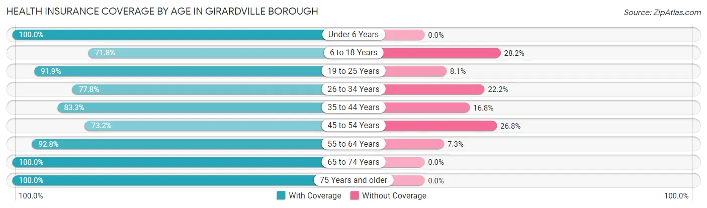 Health Insurance Coverage by Age in Girardville borough