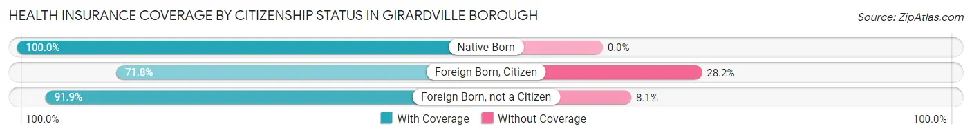 Health Insurance Coverage by Citizenship Status in Girardville borough