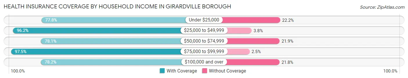 Health Insurance Coverage by Household Income in Girardville borough