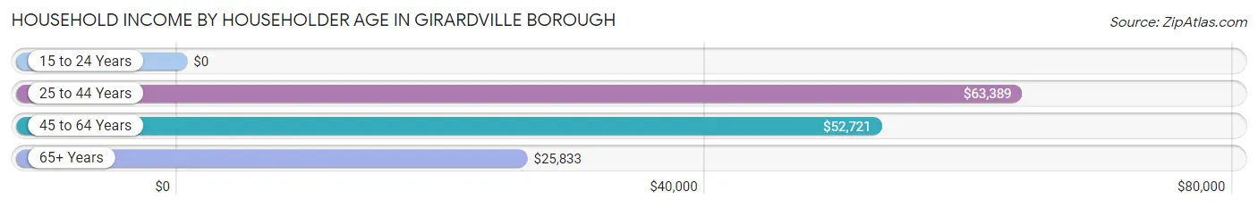 Household Income by Householder Age in Girardville borough