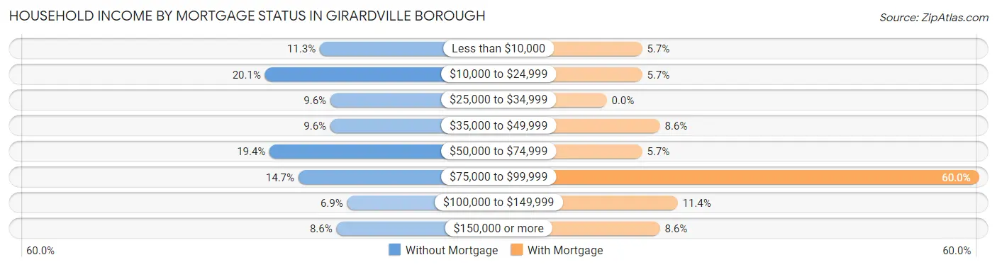Household Income by Mortgage Status in Girardville borough