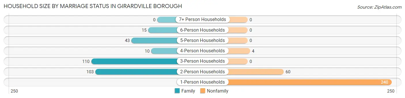Household Size by Marriage Status in Girardville borough