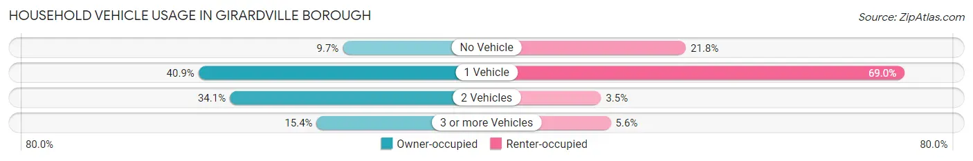 Household Vehicle Usage in Girardville borough