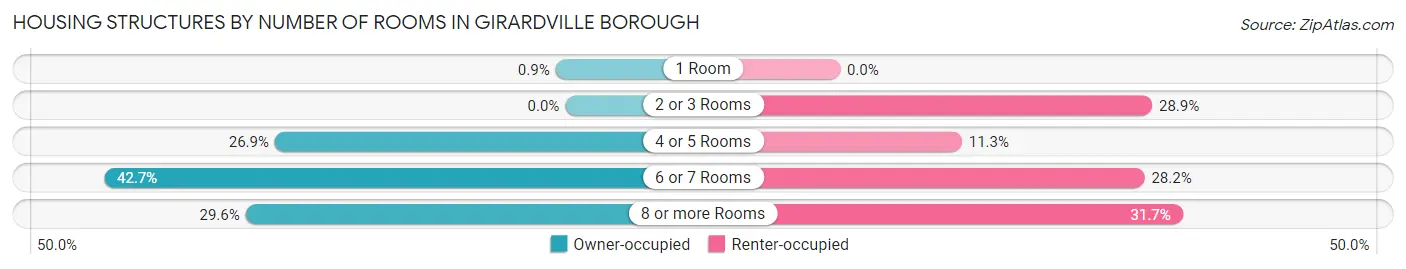 Housing Structures by Number of Rooms in Girardville borough