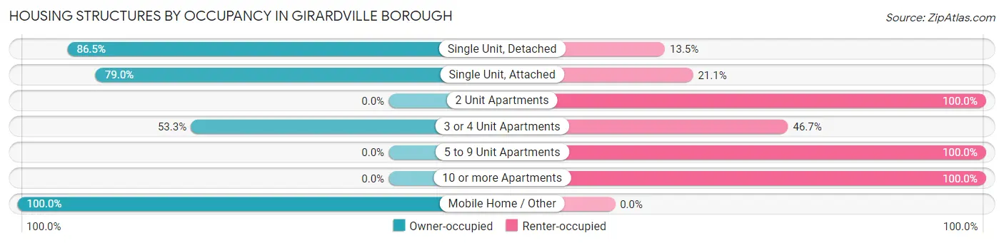 Housing Structures by Occupancy in Girardville borough