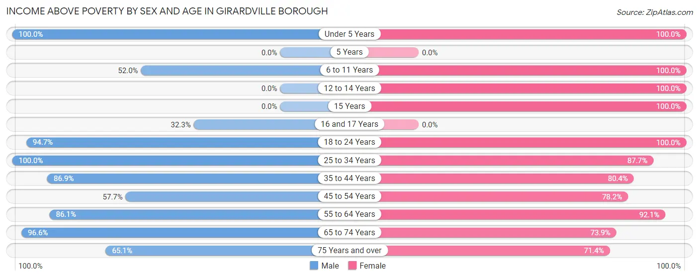 Income Above Poverty by Sex and Age in Girardville borough