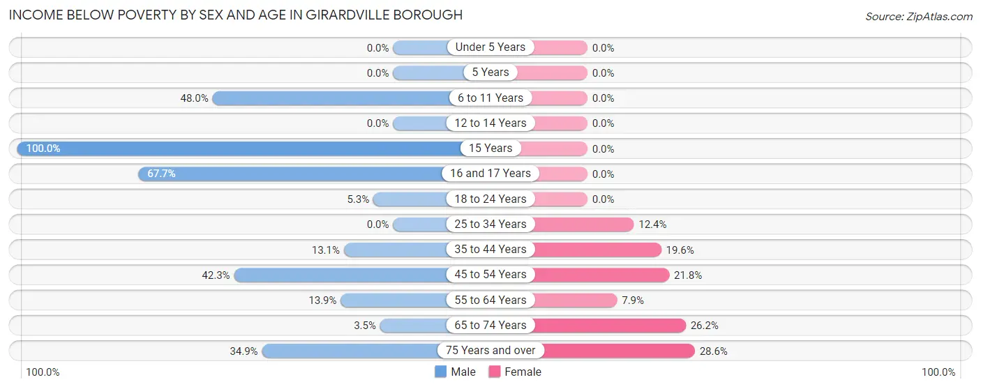Income Below Poverty by Sex and Age in Girardville borough