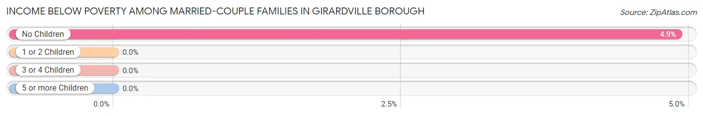 Income Below Poverty Among Married-Couple Families in Girardville borough