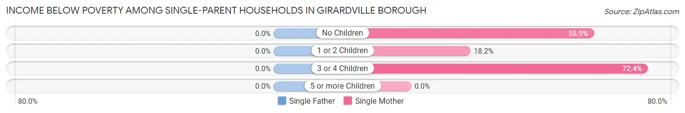 Income Below Poverty Among Single-Parent Households in Girardville borough