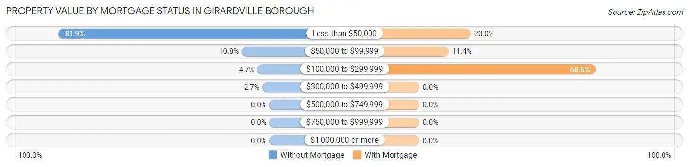 Property Value by Mortgage Status in Girardville borough