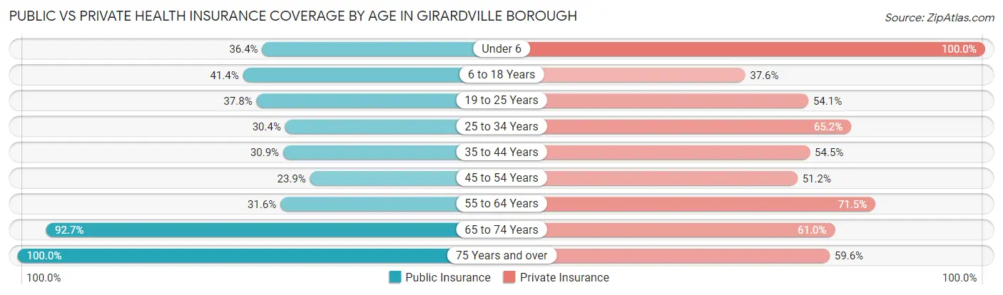 Public vs Private Health Insurance Coverage by Age in Girardville borough