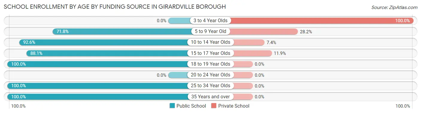 School Enrollment by Age by Funding Source in Girardville borough