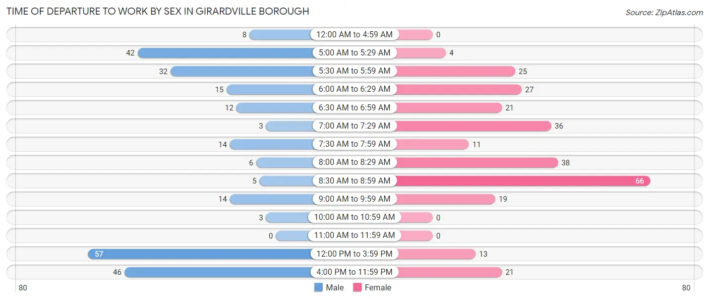 Time of Departure to Work by Sex in Girardville borough
