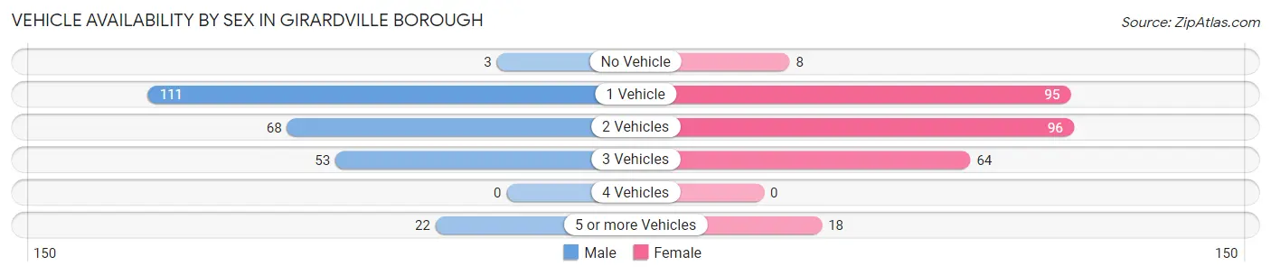 Vehicle Availability by Sex in Girardville borough