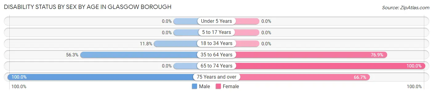 Disability Status by Sex by Age in Glasgow borough