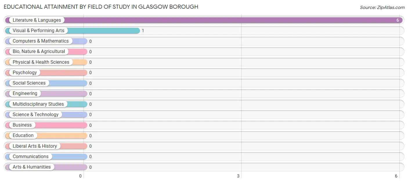 Educational Attainment by Field of Study in Glasgow borough