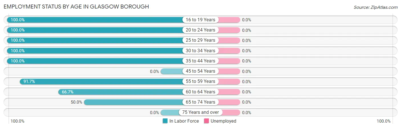 Employment Status by Age in Glasgow borough